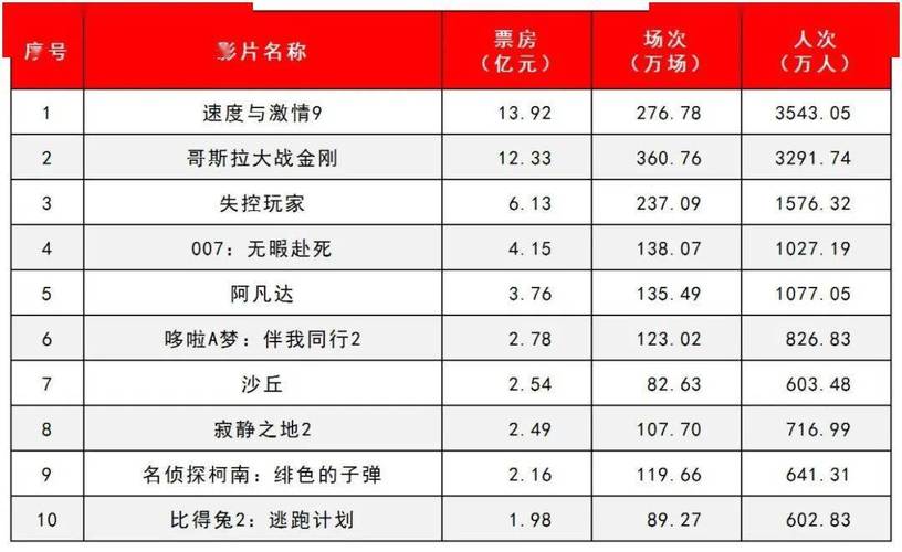 2021韩国电影票房排行榜最新