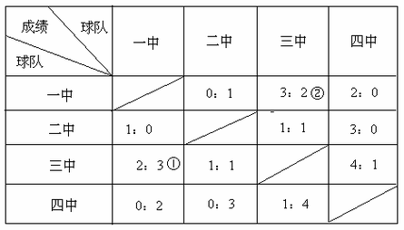 体育单循环比赛编排;体育单循环比赛编排方案