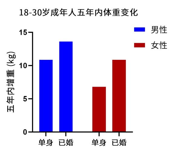 情侣稳定会一起变胖,情侣会一起变胖吗